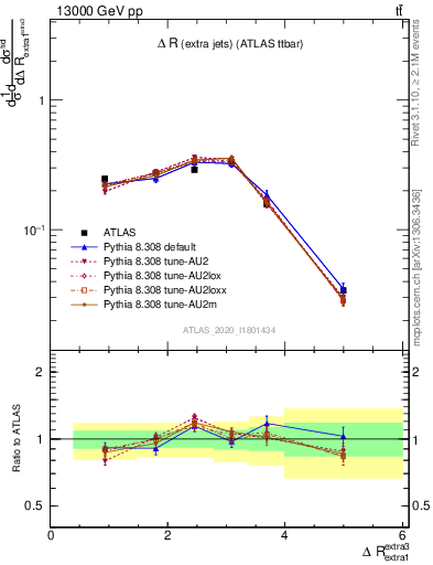 Plot of ejej.dR in 13000 GeV pp collisions