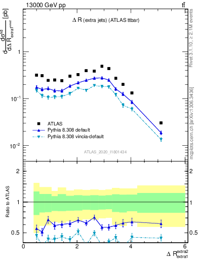 Plot of ejej.dR in 13000 GeV pp collisions
