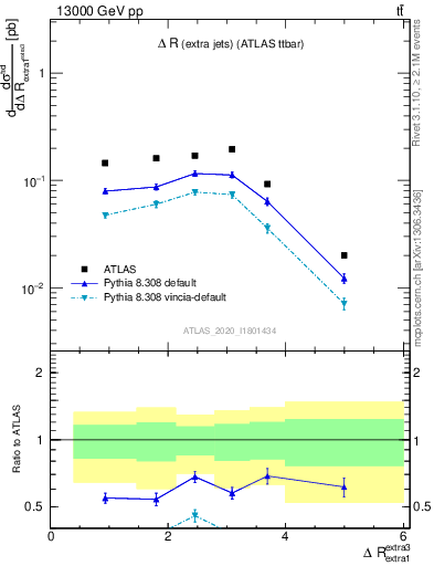 Plot of ejej.dR in 13000 GeV pp collisions