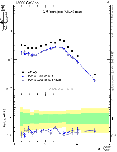 Plot of ejej.dR in 13000 GeV pp collisions