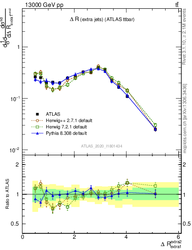 Plot of ejej.dR in 13000 GeV pp collisions