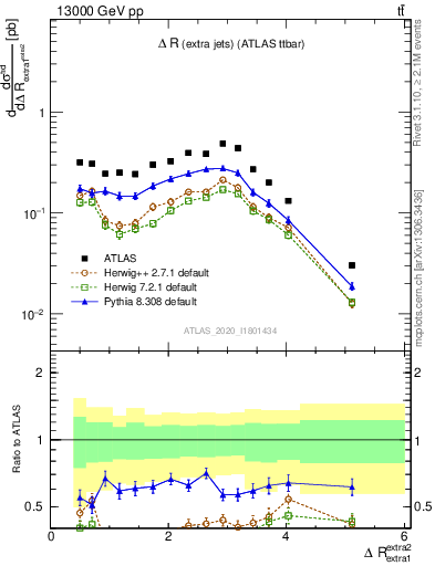 Plot of ejej.dR in 13000 GeV pp collisions