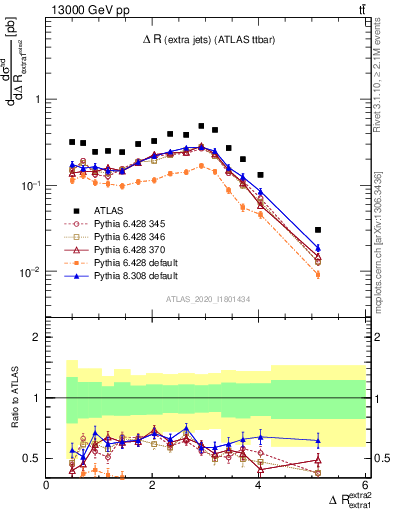 Plot of ejej.dR in 13000 GeV pp collisions