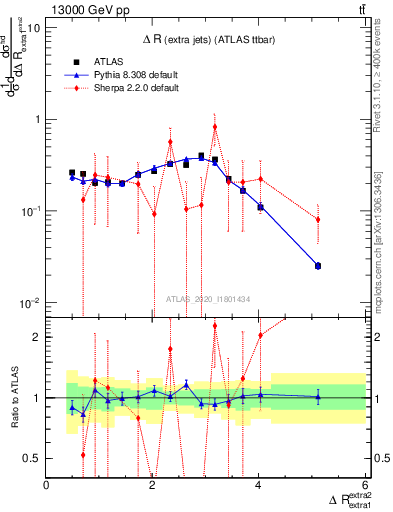Plot of ejej.dR in 13000 GeV pp collisions