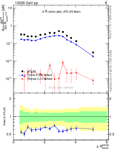 Plot of ejej.dR in 13000 GeV pp collisions