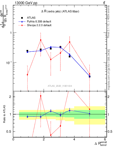 Plot of ejej.dR in 13000 GeV pp collisions