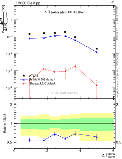 Plot of ejej.dR in 13000 GeV pp collisions