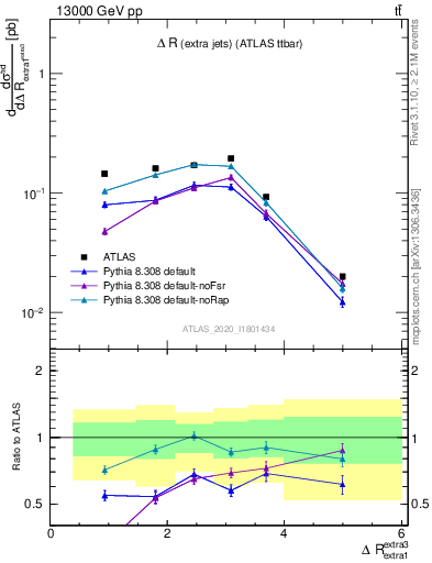 Plot of ejej.dR in 13000 GeV pp collisions