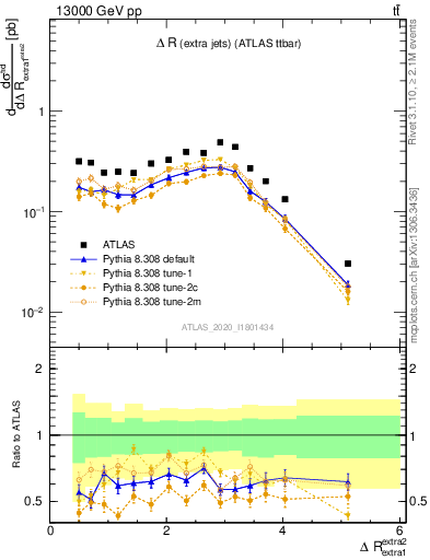 Plot of ejej.dR in 13000 GeV pp collisions