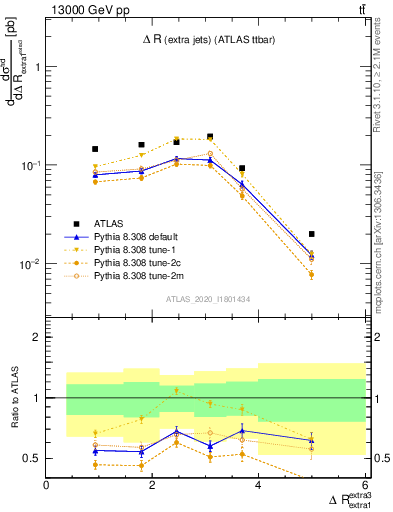 Plot of ejej.dR in 13000 GeV pp collisions