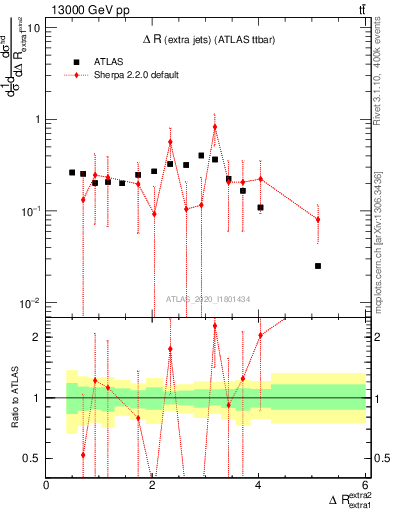 Plot of ejej.dR in 13000 GeV pp collisions