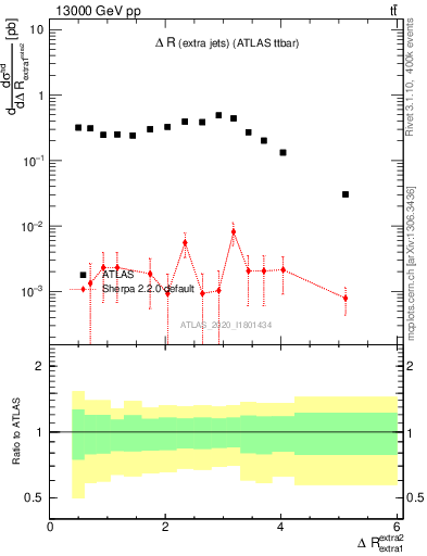 Plot of ejej.dR in 13000 GeV pp collisions