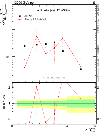 Plot of ejej.dR in 13000 GeV pp collisions