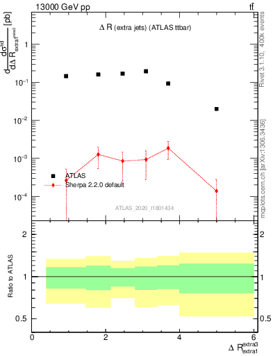 Plot of ejej.dR in 13000 GeV pp collisions