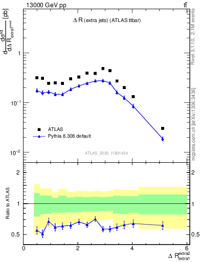 Plot of ejej.dR in 13000 GeV pp collisions