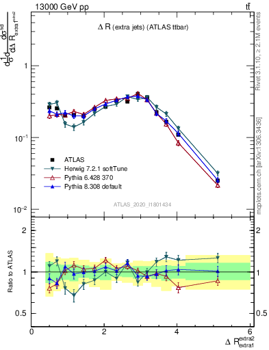 Plot of ejej.dR in 13000 GeV pp collisions