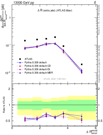 Plot of ejej.dR in 13000 GeV pp collisions