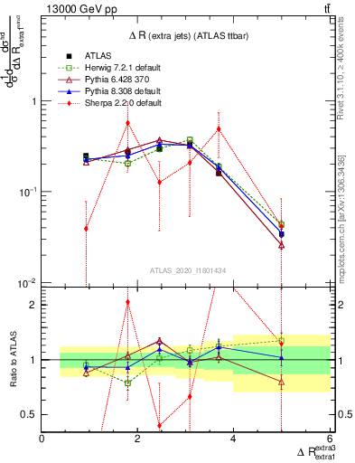 Plot of ejej.dR in 13000 GeV pp collisions