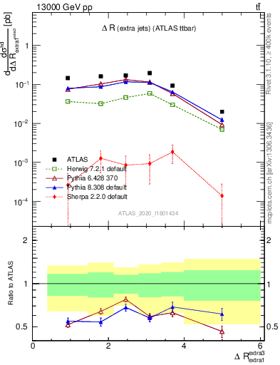 Plot of ejej.dR in 13000 GeV pp collisions