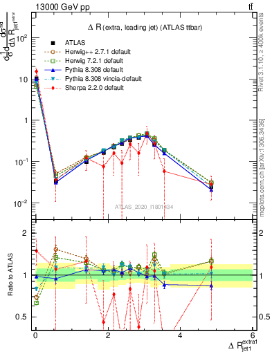 Plot of ejj.dR in 13000 GeV pp collisions