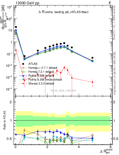 Plot of ejj.dR in 13000 GeV pp collisions