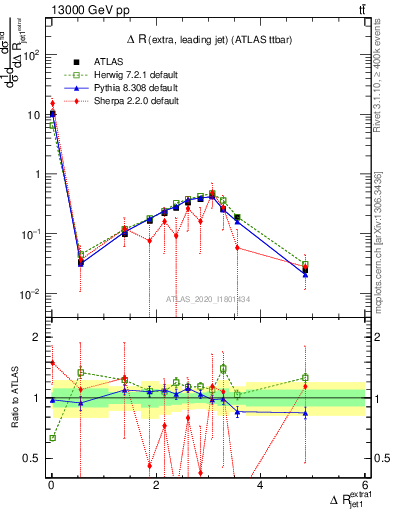 Plot of ejj.dR in 13000 GeV pp collisions