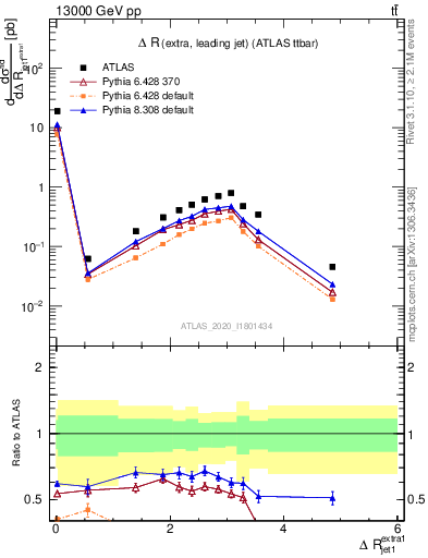 Plot of ejj.dR in 13000 GeV pp collisions