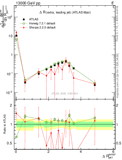 Plot of ejj.dR in 13000 GeV pp collisions