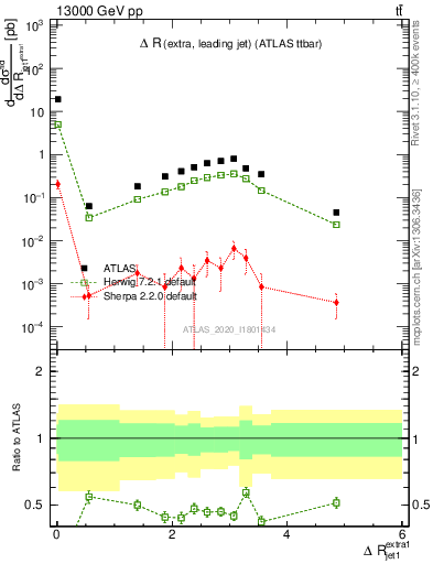 Plot of ejj.dR in 13000 GeV pp collisions