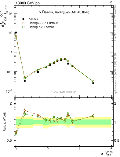 Plot of ejj.dR in 13000 GeV pp collisions