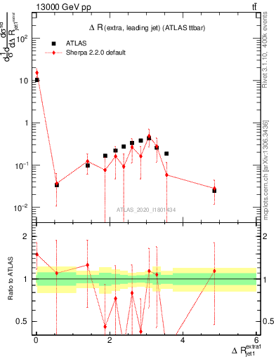 Plot of ejj.dR in 13000 GeV pp collisions