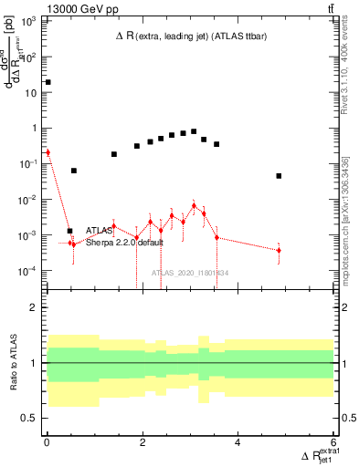Plot of ejj.dR in 13000 GeV pp collisions