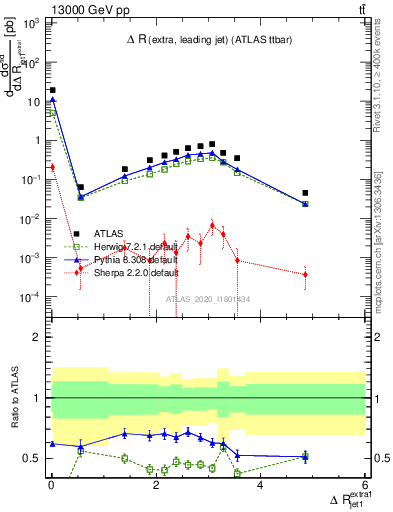 Plot of ejj.dR in 13000 GeV pp collisions