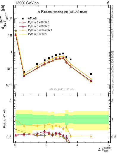 Plot of ejj.dR in 13000 GeV pp collisions
