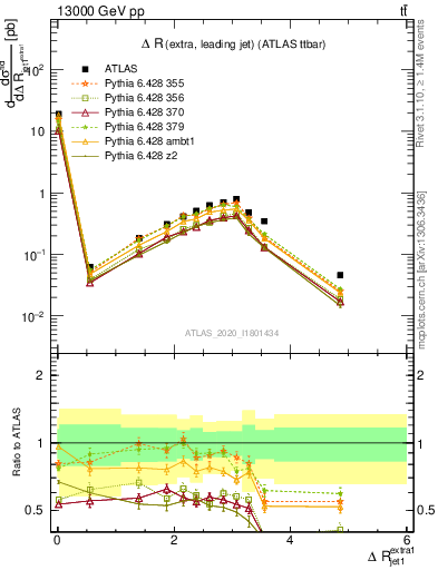 Plot of ejj.dR in 13000 GeV pp collisions