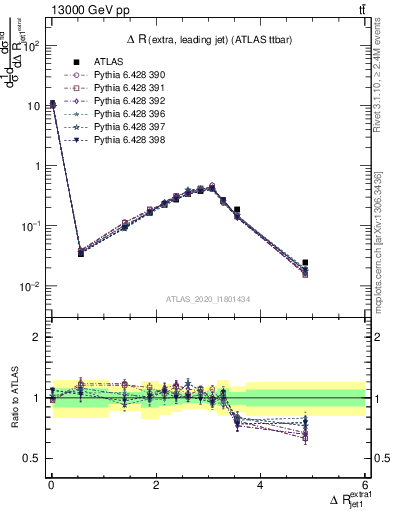 Plot of ejj.dR in 13000 GeV pp collisions