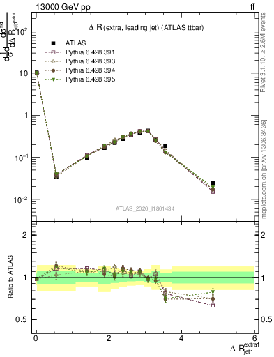 Plot of ejj.dR in 13000 GeV pp collisions