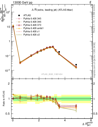 Plot of ejj.dR in 13000 GeV pp collisions