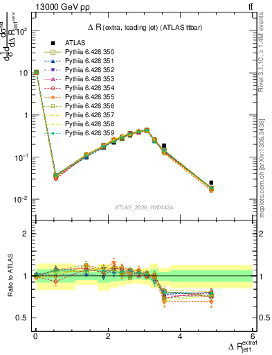 Plot of ejj.dR in 13000 GeV pp collisions