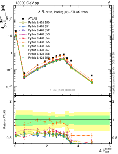 Plot of ejj.dR in 13000 GeV pp collisions