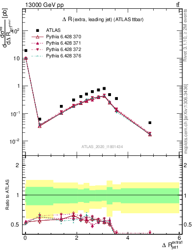 Plot of ejj.dR in 13000 GeV pp collisions