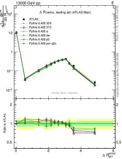 Plot of ejj.dR in 13000 GeV pp collisions
