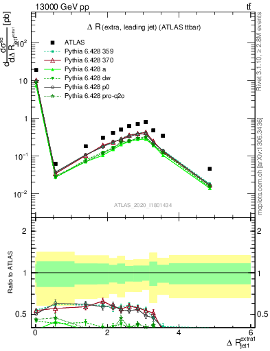 Plot of ejj.dR in 13000 GeV pp collisions