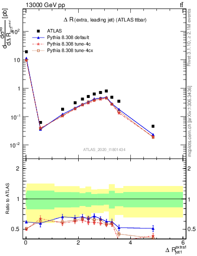 Plot of ejj.dR in 13000 GeV pp collisions