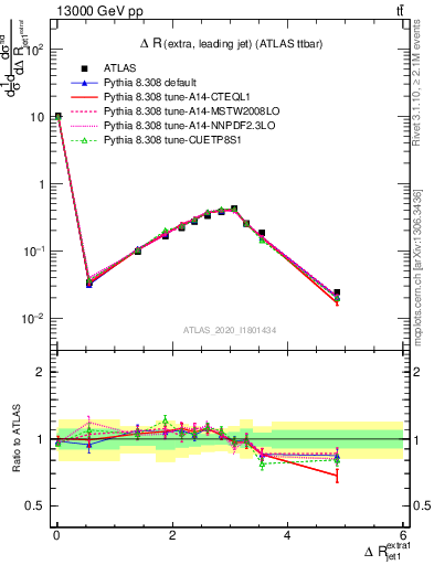 Plot of ejj.dR in 13000 GeV pp collisions