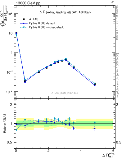 Plot of ejj.dR in 13000 GeV pp collisions