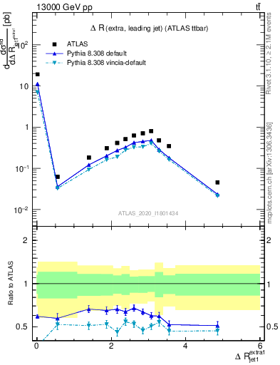 Plot of ejj.dR in 13000 GeV pp collisions