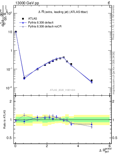 Plot of ejj.dR in 13000 GeV pp collisions