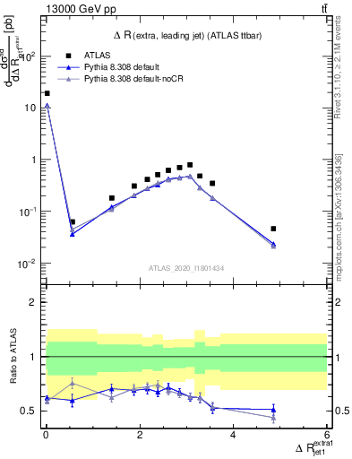 Plot of ejj.dR in 13000 GeV pp collisions