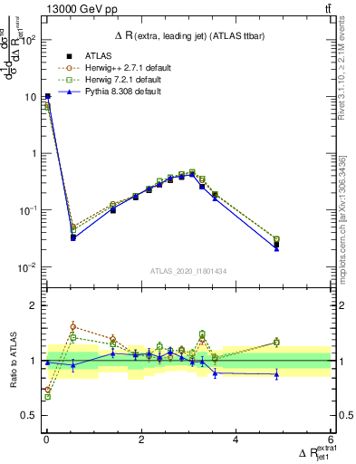 Plot of ejj.dR in 13000 GeV pp collisions